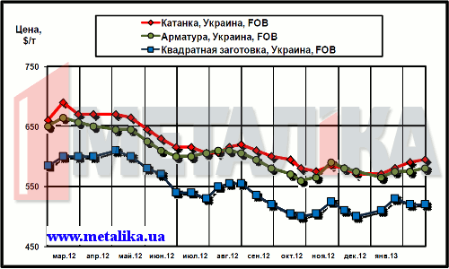 Сравнительная динамика цен внутреннего рынка (очищенных от НДС) и экспортных расценок на катанку