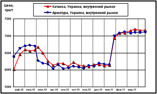 Динамика цен внутреннего рынка на арматуру и катанку