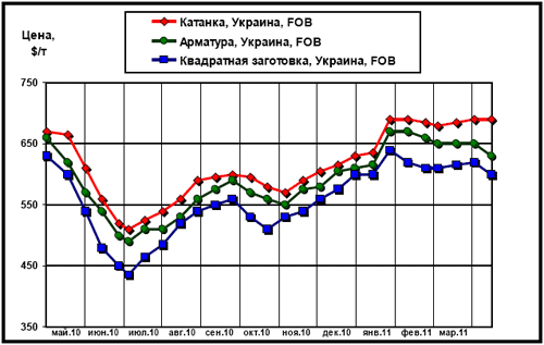 Динамика экспортных цен украинских производителей на арматуру, катанку и квадратную заготовку