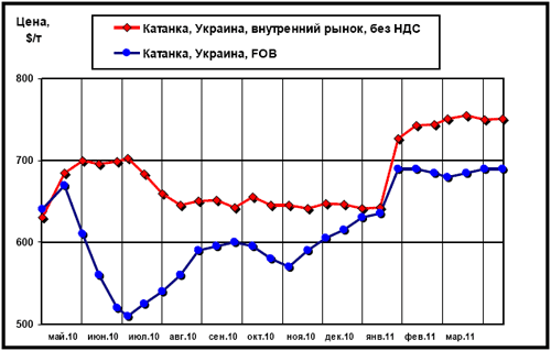 Сравнительная динамика цен внутреннего рынка и экспортных расценок на катанку