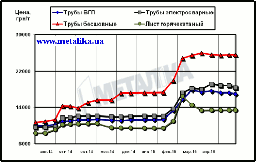 Расценки украинского рынка на трубы и г/к лист (для партии металла массой 5 т, с НДС)