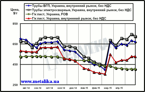 Сравнительная динамика экспортных цен на плоский прокат и внутренних расценок на трубы