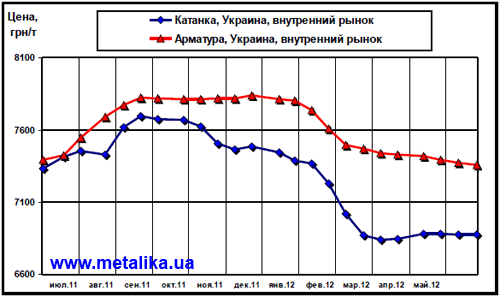 Динамика цен внутреннего рынка на арматуру и катанку