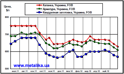 Динамика экспортных цен украинских производителей на арматуру, катанку и квадратную заготовку (полуфабрикат)