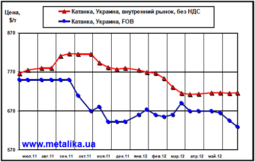 Сравнительная динамика цен внутреннего рынка (очищенных от НДС) и экспортных расценок на катанку