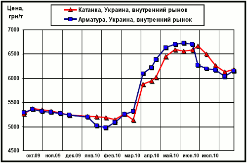 Динамика цен внутреннего рынка на арматуру и катанку