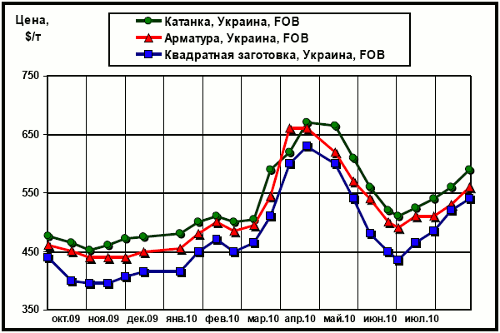 Динамика экспортных цен украинских производителей на арматуру, катанку и квадратную заготовку (полуфабрикат)