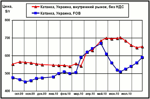 Сравнительная динамика цен внутреннего рынка и экспортных расценок на катанку