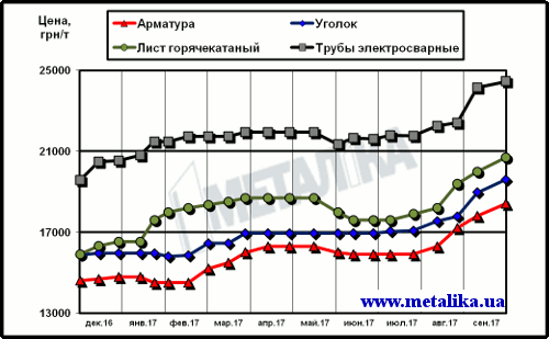 Цены на металлопродукцию в Украине