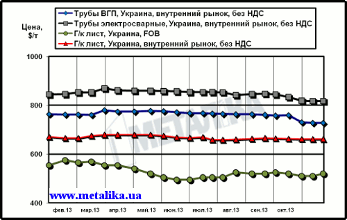 Сравнительная динамика экспортных цен на плоский прокат и внутренних расценок  на трубы