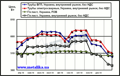 Сравнительная динамика экспортных цен на плоский прокат и внутренних расценок на трубы