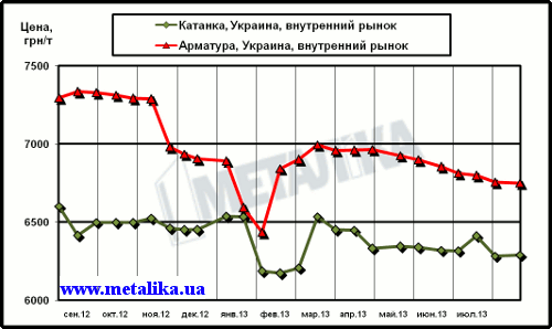 Динамика цен внутреннего рынка на арматуру и катанку (для партии металла массой 5 т, с НДС)