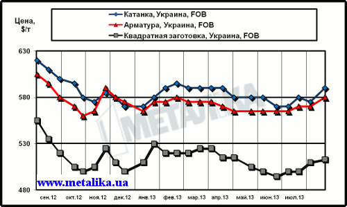 Динамика экспортных цен украинских производителей на арматуру, катанку и квадратную заготовку (полуфабрикат)