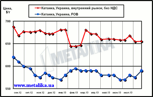 Сравнительная динамика цен внутреннего рынка (очищенных от НДС) и экспортных расценок на катанку