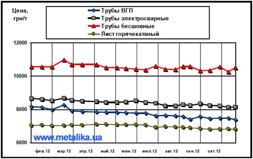 Расценки украинского рынка на трубы и г/к лист