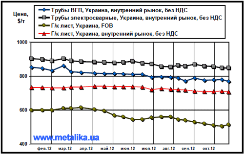 Сравнительная динамика экспортных цен на плоский прокат и внутренних расценок на трубы