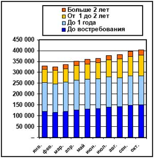 по срокам размещения