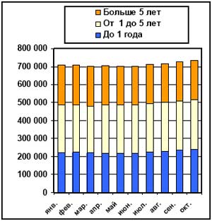 Структура кредитов, выданных   украинскими банками, по срокам погашения