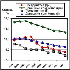 ставки по депозитам