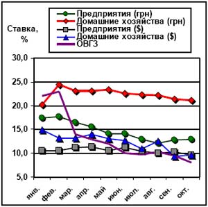 ставки по кредитам