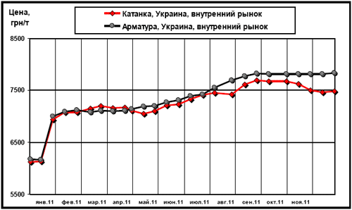 Динамика цен внутреннего рынка на арматуру и катанку