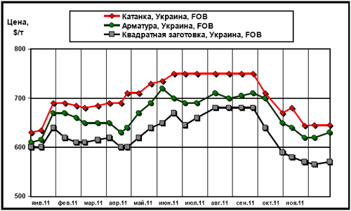 Динамика экспортных цен украинских производителей на арматуру, катанку и квадратную заготовку