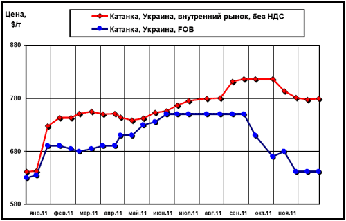 Сравнительная динамика цен внутреннего рынка (очищенных от НДС) и экспортных расценок на катанку