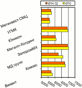 Расценки на арматурный прокат, Киев