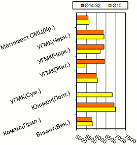 Расценки на арматурный прокат, Центральный регион