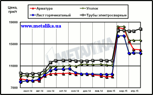 Динамика расценок на отдельные виды металлопроката в Украине