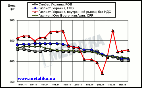 Сравнительная динамика цен на плоский прокат: украинских экспортных, украинских внутренних и мировых