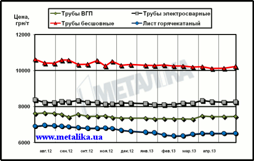 Расценки украинского рынка на трубы и г/к лист (для партии металла массой 5 т, с НДС)