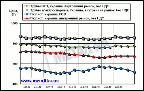 Сравнительная динамика экспортных цен на плоский прокат и внутренних расценок на трубы