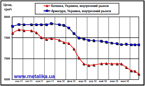 Динамика цен внутреннего рынка на арматуру и катанку