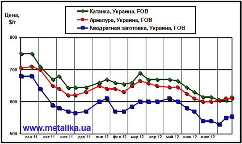 Динамика экспортных цен украинских производителей на арматуру, катанку и квадратную заготовку (полуфабрикат)