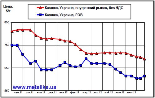 Сравнительная динамика цен внутреннего рынка и экспортных расценок на катанку