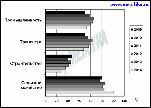 Основные индексы хозяйственной деятельности за январь–июнь 2009, 2010, 2011, 2012 и 2013 гг. (за 100 % взят уровень января–июня 2008 г.)