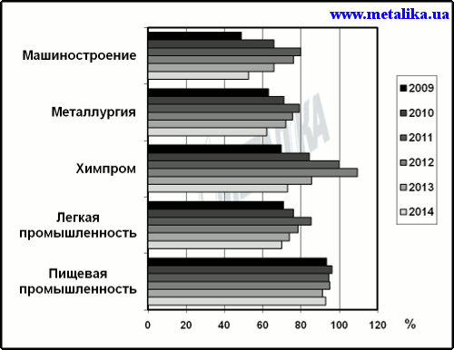 Индексы промышленной деятельности за январь–июнь 2009, 2010, 2011, 2012 и 2013 гг. (за 100 % взят уровень января–июня 2008 г.)