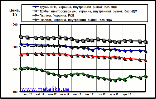 Сравнительная динамика экспортных цен на плоский прокат и внутренних расценок на трубы