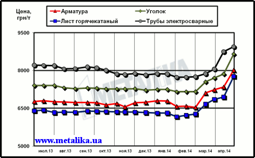 Динамика расценок на отдельные виды металлопроката в Украине