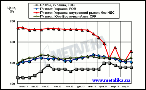 Сравнительная динамика цен на плоский прокат: украинских экспортных, украинских внутренних и мировых