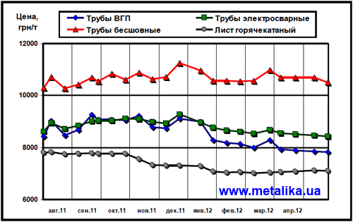 Расценки украинского рынка на трубы и г/к лист