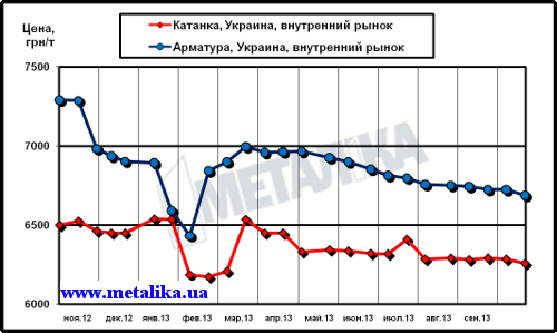 Динамика цен внутреннего рынка на арматуру и катанку (для партии металла массой 5 т, с НДС)