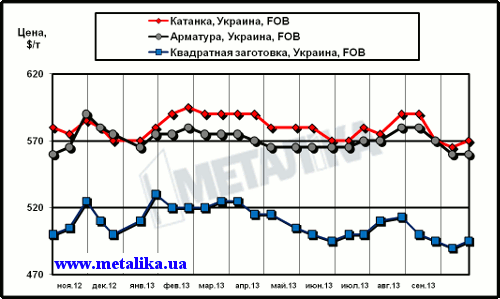 Динамика экспортных цен украинских производителей на арматуру, катанку и квадратную заготовку (полуфабрикат)