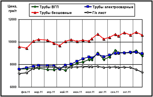 Расценки украинского рынка на трубы и г/к лист