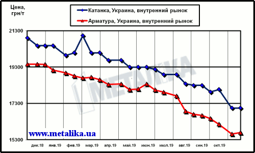 Украинские цены на арматуру и катанку (для партии металла массой 5 т, с НДС)