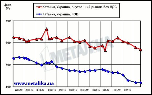 Сравнение цен внутреннего рынка (без НДС) и экспортных расценок на катанку