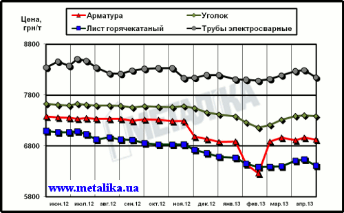 Динамика расценок на отдельные виды металлопроката в Украине