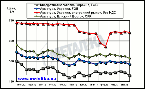 Сравнительная динамика цен на длинномерный прокат: украинских экспортных, украинских внутренних и мировых