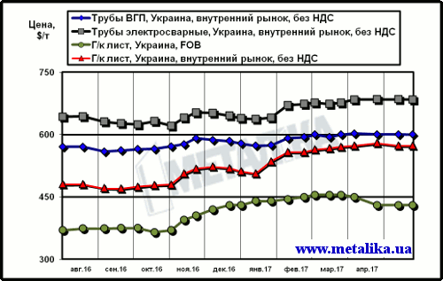 Сравнение экспортных цен на лист и украинских расценок на трубы